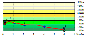 Abbildung Hhenprofil