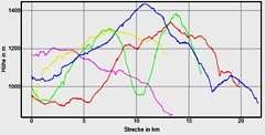 Hhenprofil zum Tourenverlauf