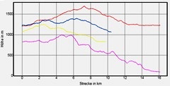 Hhenprofil zum Tourenverlauf