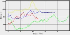 Hhenprofil zum Tourenverlauf