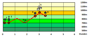 Abbildung H�henprofil