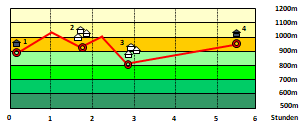 Abbildung H�henprofil