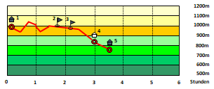 Abbildung H�henprofil