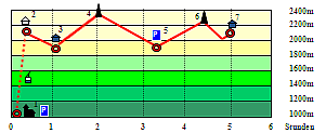 Abbildung Hhenprofil