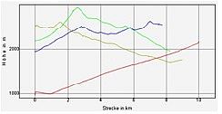 Hhenprofil zum Tourenverlauf