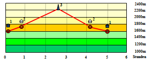 Abbildung Hhenprofil