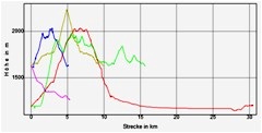 Hhenprofil zum Tourenverlauf