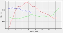 Hhenprofil zum Tourenverlauf