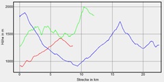 Hhenprofil zum Tourenverlauf