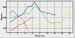 Hhenprofil zum Tourenverlauf