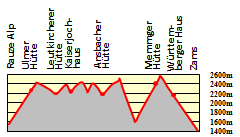 Hhenprofil zum Tourenverlauf
