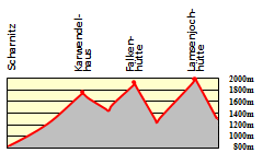 Hhenprofil zum Tourenverlauf