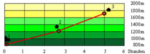 Abbildung Hhenprofil