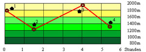 Abbildung Hhenprofil