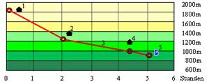 Abbildung Hhenprofil