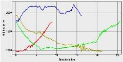 Hhenprofil zum Tourenverlauf