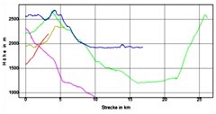 Hhenprofil zum Tourenverlauf