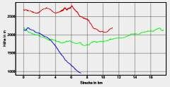 Hhenprofil zum Tourenverlauf