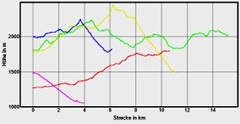 Hhenprofil zum Tourenverlauf