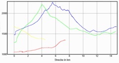 Hhenprofil zum Tourenverlauf