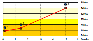 Abbildung Hhenprofil