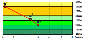 Abbildung Hhenprofil
