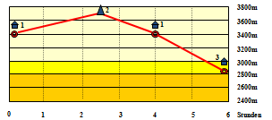 Abbildung Hhenprofil