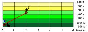 Abbildung Hhenprofil