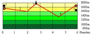Abbildung Hhenprofil