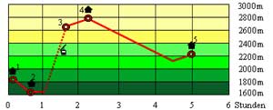Abbildung Hhenprofil