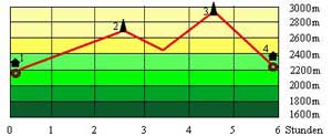 Abbildung Hhenprofil