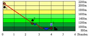Abbildung Hhenprofil