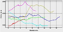 Hhenprofil zum Tourenverlauf