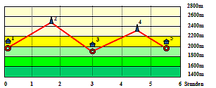 Abbildung Hhenprofil