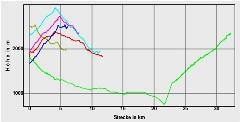 Hhenprofil zum Tourenverlauf