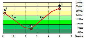 Abbildung Hhenprofil