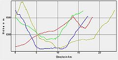Hhenprofil zum Tourenverlauf
