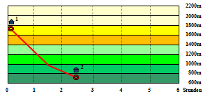 Abbildung Hhenprofil