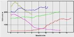 Hhenprofil zum Tourenverlauf
