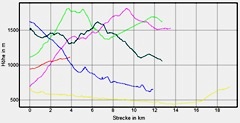 Hhenprofil zum Tourenverlauf