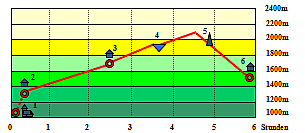 Abbildung Hhenprofil