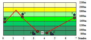 Abbildung Hhenprofil
