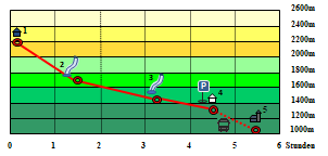 Abbildung Hhenprofil