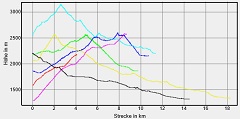 Hhenprofil zum Tourenverlauf