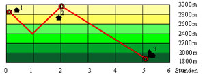Abbildung Hhenprofil