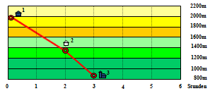 Abbildung Hhenprofil