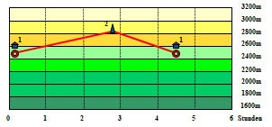 Abbildung Hhenprofil