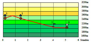 Abbildung Hhenprofil