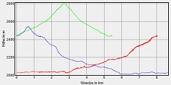 Hhenprofil zum Tourenverlauf