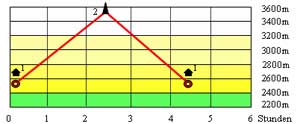 Abbildung Hhenprofil